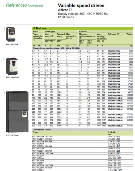シュナイダー PLC HMI のリレー センサーのための VFD 電気インバーター ATV71HC25N4 250KW